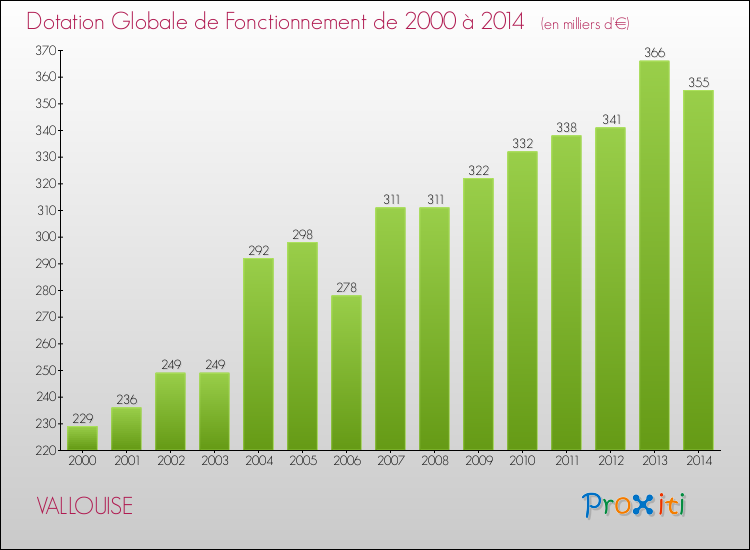 Evolution du montant de la Dotation Globale de Fonctionnement pour la commune de VALLOUISE de 2000 à 2014 Evolution du montant de la Dotation Globale de Fonctionnement pour VALLOUISE de 2000 à 2014