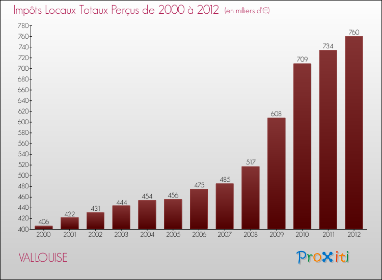 Evolution des Impôts Locaux pour la commune de VALLOUISE de 2000 à 2012 Evolution des Impôts Locaux pour VALLOUISE de 2000 à 2012