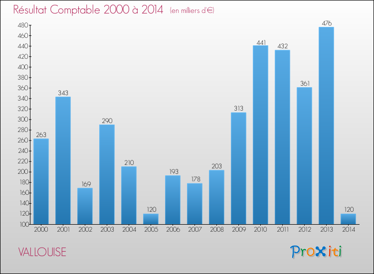 Evolution du résultat comptable pour la commune de VALLOUISE de 2000 à 2014 Evolution du résultat comptable pour VALLOUISE de 2000 à 2014