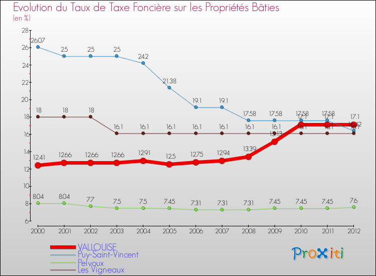 Evolution du taux de la taxe foncière sur le bati pour VALLOUISE et les communes proches de 2000 à 2012 Comparaison des taux de taxe foncière sur le bati pour VALLOUISE et les communes voisines de 2000 à 2012