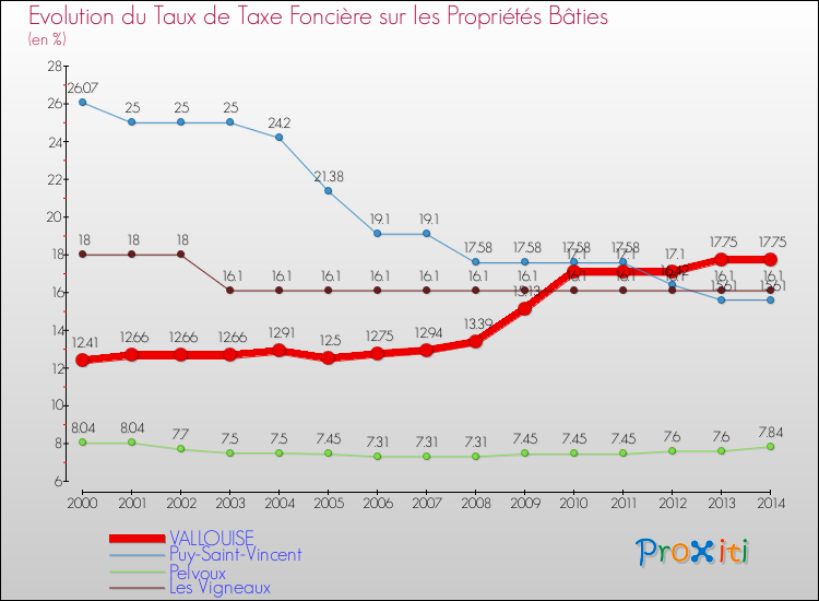 Evolution du taux de la taxe foncière sur le bati pour VALLOUISE et les communes proches de 2000 à 2014 Comparaison des taux de taxe foncière sur le bati pour VALLOUISE et les communes voisines de 2000 à 2014