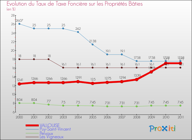 Evolution du taux de la taxe foncière sur le bati pour VALLOUISE et les communes proches Comparaison des taux de taxe foncière sur le bati pour VALLOUISE et les communes voisines