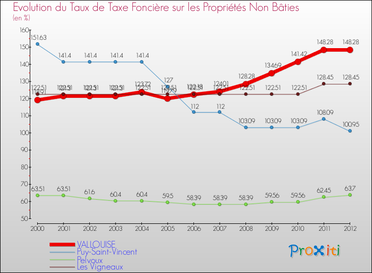 Evolution du taux de la taxe foncière sur les immeubles et terrains non batis pour VALLOUISE et les communes proches de 2000 à 2012 Comparaison des taux de la taxe foncière sur les immeubles et terrains non batis pour VALLOUISE et les communes voisines de 2000 à 2012