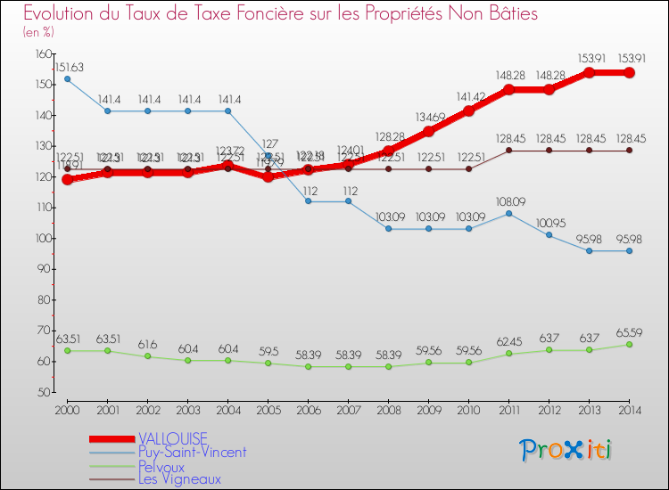 Evolution du taux de la taxe foncière sur les immeubles et terrains non batis pour VALLOUISE et les communes proches de 2000 à 2014 Comparaison des taux de la taxe foncière sur les immeubles et terrains non batis pour VALLOUISE et les communes voisines de 2000 à 2014