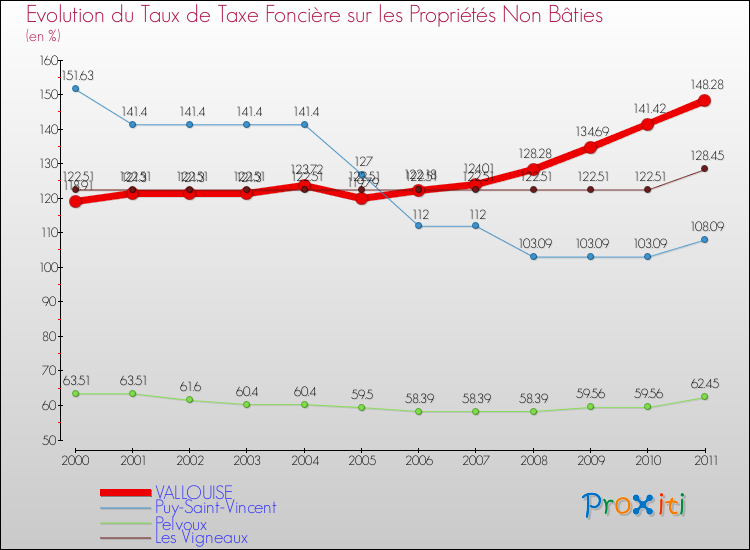 Evolution du taux de la taxe foncière sur les immeubles et terrains non batis pour VALLOUISE et les communes proches Comparaison des taux de la taxe foncière sur les immeubles et terrains non batis pour VALLOUISE et les communes voisines