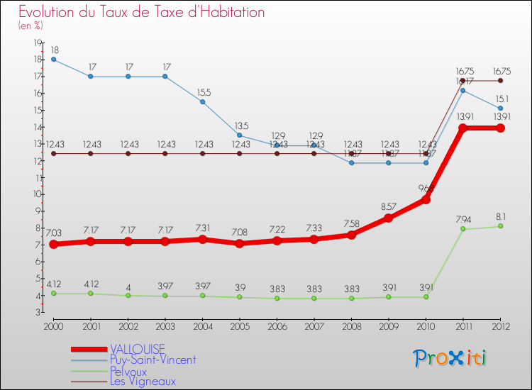Evolution du taux de la taxe d'habitation pour VALLOUISE et les communes proches Comparaison des taux de la taxe d'habitation pour VALLOUISE et les communes voisines