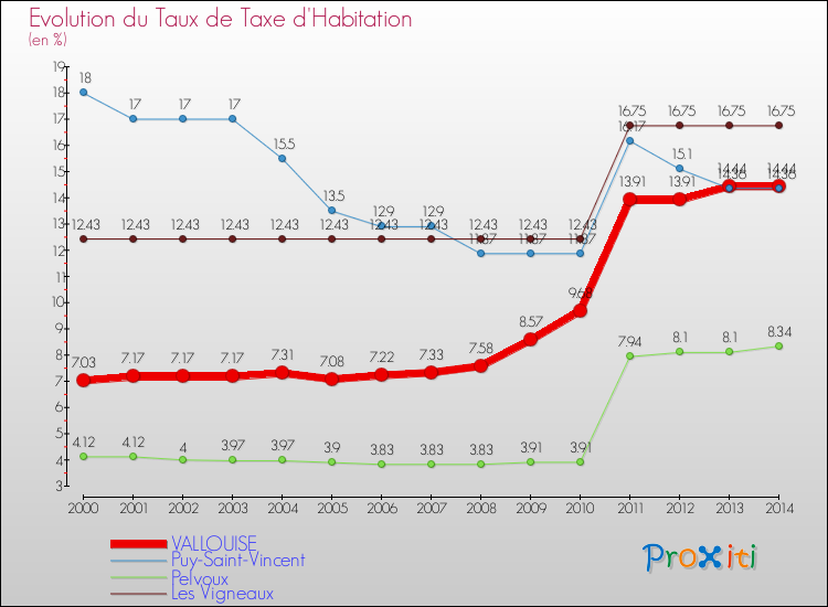 Evolution du taux de la taxe d'habitation pour VALLOUISE et les communes proches de 2000 à 2014 Comparaison des taux de la taxe d'habitation pour VALLOUISE et les communes voisines de 2000 à 2014