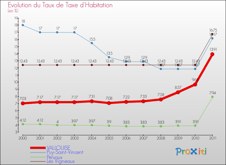Evolution du taux de la taxe d'habitation pour VALLOUISE et les communes proches Comparaison des taux de la taxe d'habitation pour VALLOUISE et les communes voisines