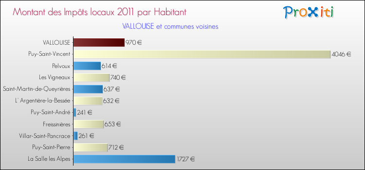 Montant des impôts locaux par Habitant pour VALLOUISE et les communes proches Comparaison des impôts locaux par habitant pour VALLOUISE et les communes voisines