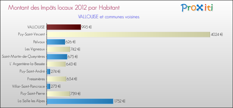 Montant des impôts locaux par Habitant pour VALLOUISE et les communes proches Comparaison des impôts locaux par habitant pour VALLOUISE et les communes voisines