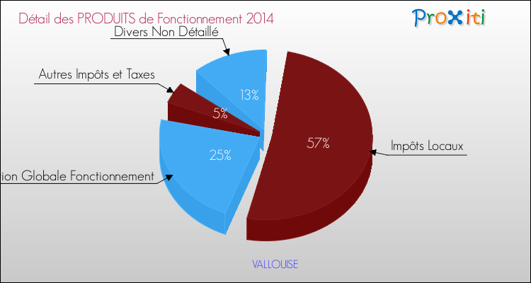 Décomposition du Budget de Fonctionnement 2014 de la commune de VALLOUISE Budget de Fonctionnement 2014 pour la commune de VALLOUISE