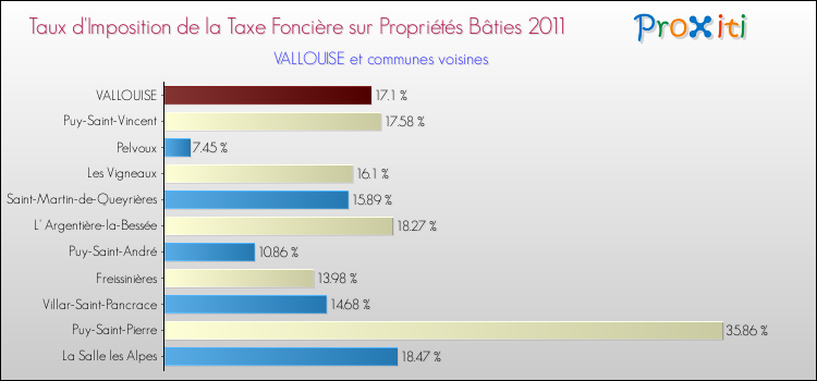 Taux d'imposition de la taxe foncière sur le bati 2011 pour VALLOUISE et les communes proches Comparaison des taux d'imposition de la taxe foncière sur le bati 2011 pour VALLOUISE et les communes voisines