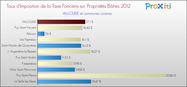 Taux d'imposition de la taxe foncière sur le bati 2012 pour VALLOUISE et les communes proches Comparaison des taux d'imposition de la taxe foncière sur le bati 2012 pour VALLOUISE et les communes voisines