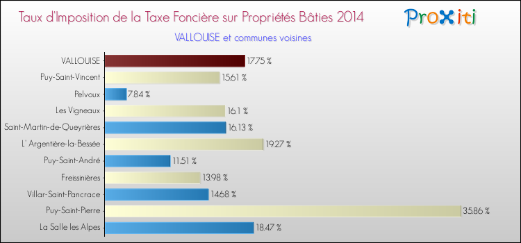 Taux d'imposition de la taxe foncière sur le bati 2014 pour VALLOUISE et les communes proches Comparaison des taux d'imposition de la taxe foncière sur le bati 2014 pour VALLOUISE et les communes voisines