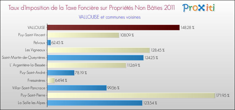 Taux d'imposition de la taxe foncière sur les immeubles et terrains non batis 2011 pour VALLOUISE et les communes proches Comparaison des taux d'imposition de la taxe foncière sur les immeubles et terrains non batis 2011 pour VALLOUISE et les communes voisines