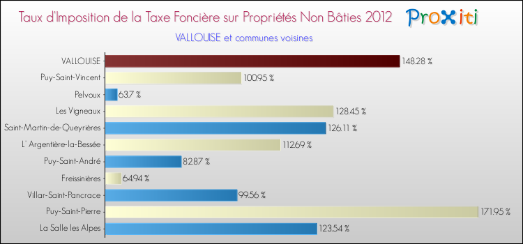 Taux d'imposition de la taxe foncière sur les immeubles et terrains non batis 2012 pour VALLOUISE et les communes proches Comparaison des taux d'imposition de la taxe foncière sur les immeubles et terrains non batis 2012 pour VALLOUISE et les communes voisines