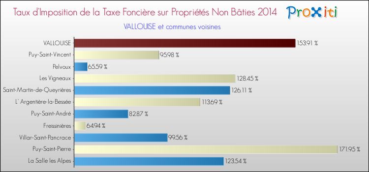 Taux d'imposition de la taxe foncière sur les immeubles et terrains non batis 2014 pour VALLOUISE et les communes proches Comparaison des taux d'imposition de la taxe foncière sur les immeubles et terrains non batis 2014 pour VALLOUISE et les communes voisines