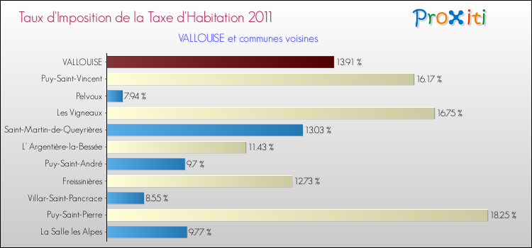 Taux d'imposition de la taxe d'habitation 2011 pour VALLOUISE et les communes proches Comparaison des taux d'imposition de la taxe d'habitation 2011 pour VALLOUISE et les communes voisines
