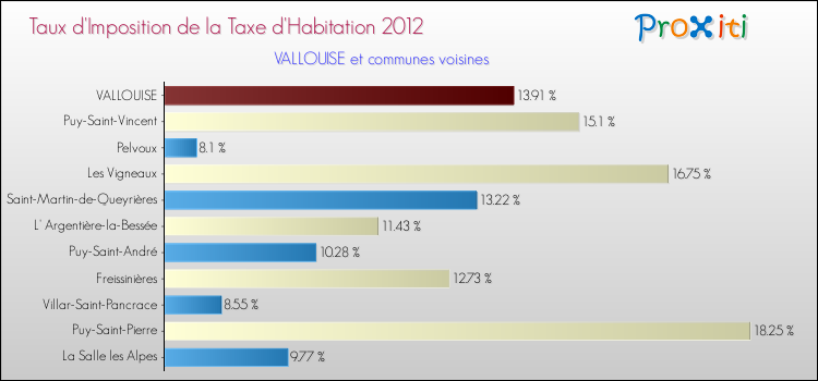 Taux d'imposition de la taxe d'habitation 2012 pour VALLOUISE et les communes proches Comparaison des taux d'imposition de la taxe d'habitation 2012 pour VALLOUISE et les communes voisines