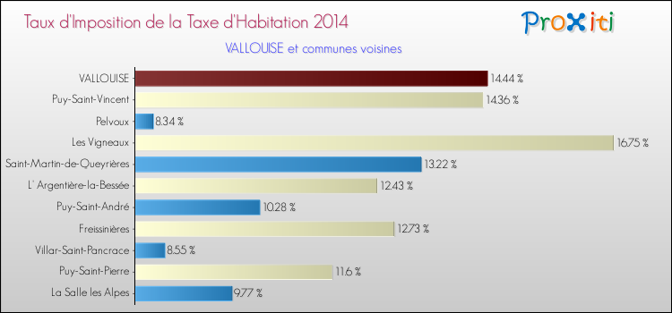 Taux d'imposition de la taxe d'habitation 2014 pour VALLOUISE et les communes proches Comparaison des taux d'imposition de la taxe d'habitation 2014 pour VALLOUISE et les communes voisines