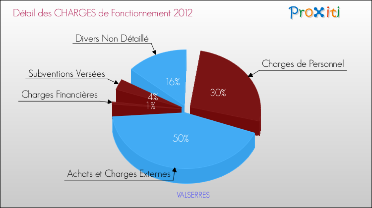 Décomposition des Charges de Fonctionnement 2012 de la commune de VALSERRES Charges de Fonctionnement 2012 pour la commune de VALSERRES