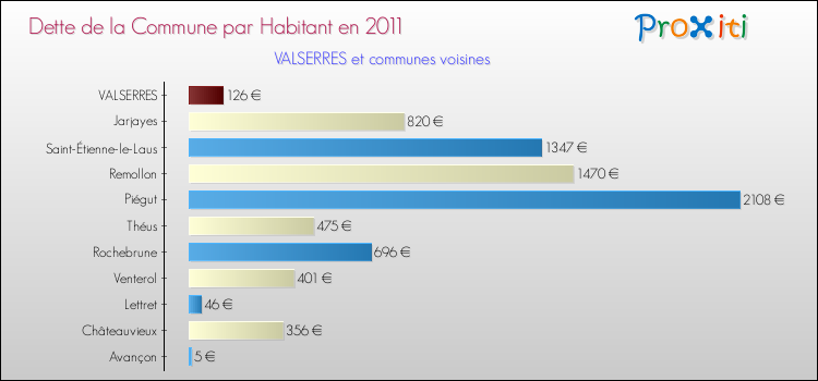 Dette par habitant de la commune en 2011 pour VALSERRES et les communes proches Comparaison de la dette par habitant de la commune en 2011 pour VALSERRES et les communes voisines