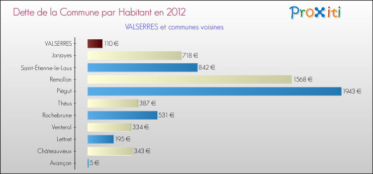 Dette par habitant de la commune en 2012 pour VALSERRES et les communes proches Comparaison de la dette par habitant de la commune en 2012 pour VALSERRES et les communes voisines