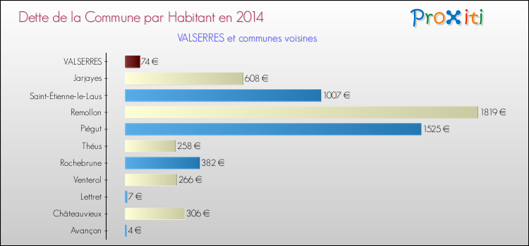 Dette par habitant de la commune en 2014 pour VALSERRES et les communes proches Comparaison de la dette par habitant de la commune en 2014 pour VALSERRES et les communes voisines