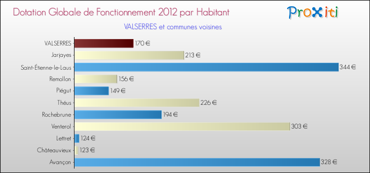 Montant des dotations globales de fonctionnement DGF par Habitant pour VALSERRES et les communes proches Comparaison des des dotations globales de fonctionnement DGF par habitant pour VALSERRES et les communes voisines