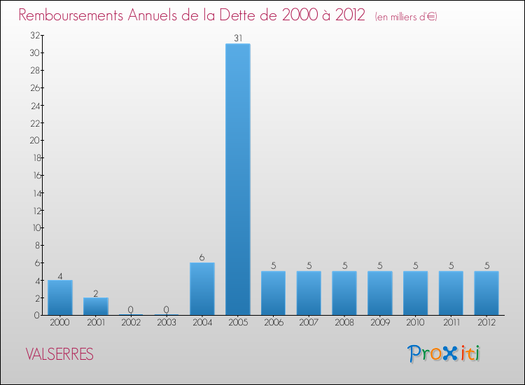 Evolution de l'annuité de la dette pour la commune de VALSERRES de 2000 à 2012 Annuités de la dette pour VALSERRES de 2000 à 2012