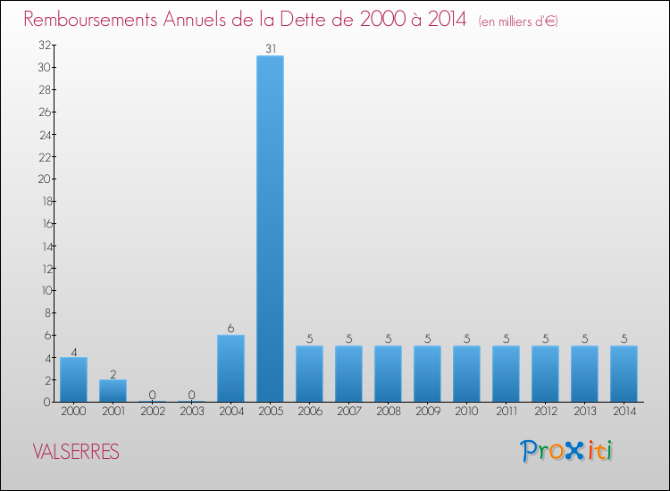 Evolution de l'annuité de la dette pour la commune de VALSERRES de 2000 à 2014 Annuités de la dette pour VALSERRES de 2000 à 2014