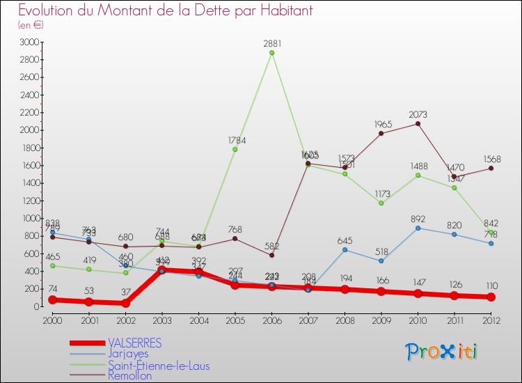 Evolution de la dette par habitant pour la commune de VALSERRES et les communes proches de 2000 à 2012 Comparaison de la dette par habitant pour VALSERRES et les communes voisines de 2000 à 2012