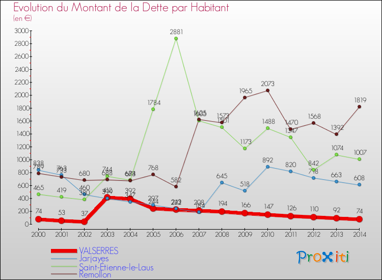 Evolution de la dette par habitant pour la commune de VALSERRES et les communes proches de 2000 à 2014 Comparaison de la dette par habitant pour VALSERRES et les communes voisines de 2000 à 2014