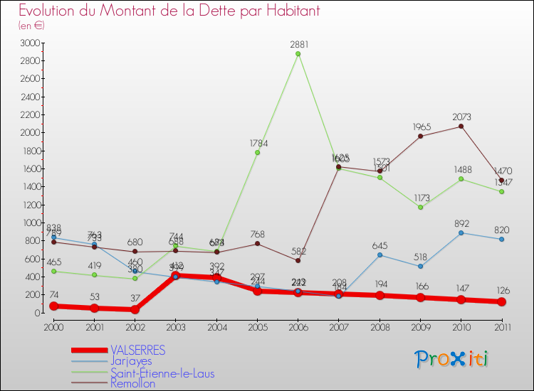 Evolution de la dette par habitant pour la commune de VALSERRES et les communes proches Comparaison de la dette par habitant pour VALSERRES et les communes voisines