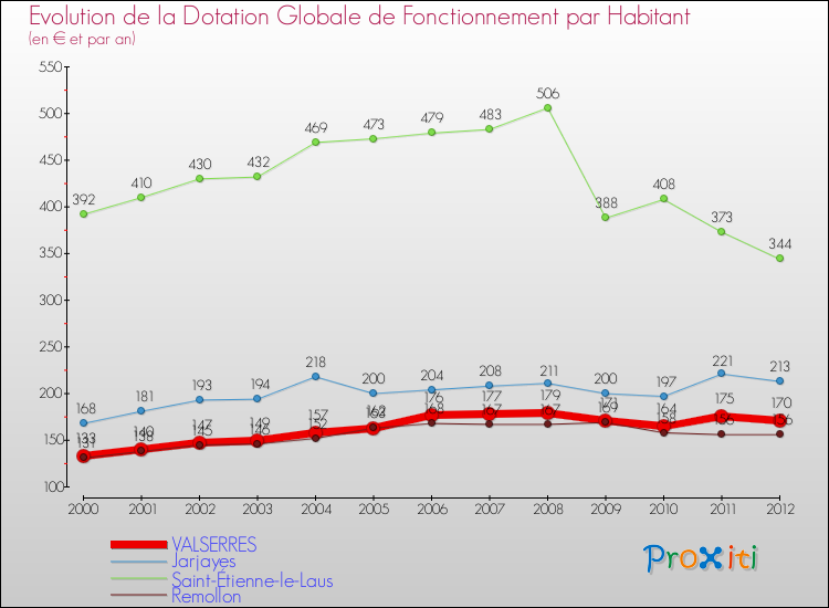 Evolution et montant de la dotation globale de fonctionnement par Habitant pour VALSERRES et les communes proches Comparaison des dotations globales de fonctionnement par habitant pour VALSERRES et les communes voisines