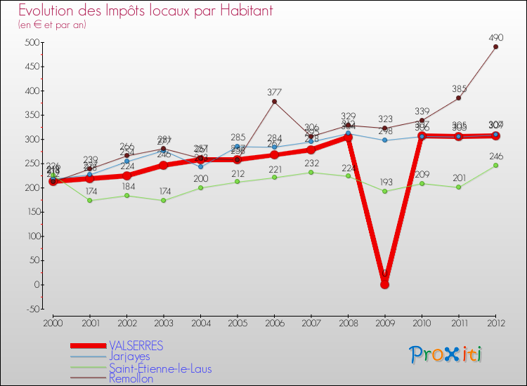 Evolution et montant des impôts locaux par Habitant pour VALSERRES et les communes proches Comparaison des impôts locaux par habitant pour VALSERRES et les communes voisines