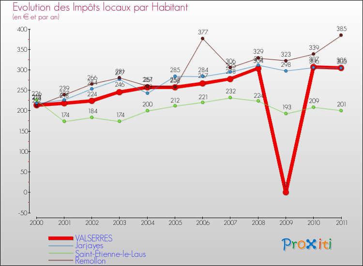 Evolution et montant des impôts locaux par Habitant pour VALSERRES et les communes proches Comparaison des impôts locaux par habitant pour VALSERRES et les communes voisines