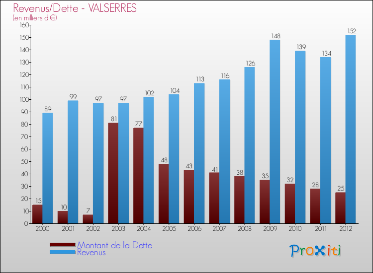 Evolution comparée de la dette et des revenus pour la commune de VALSERRES de 2000 à 2012 Comparaison de la dette et des revenus pour VALSERRES de 2000 à 2012