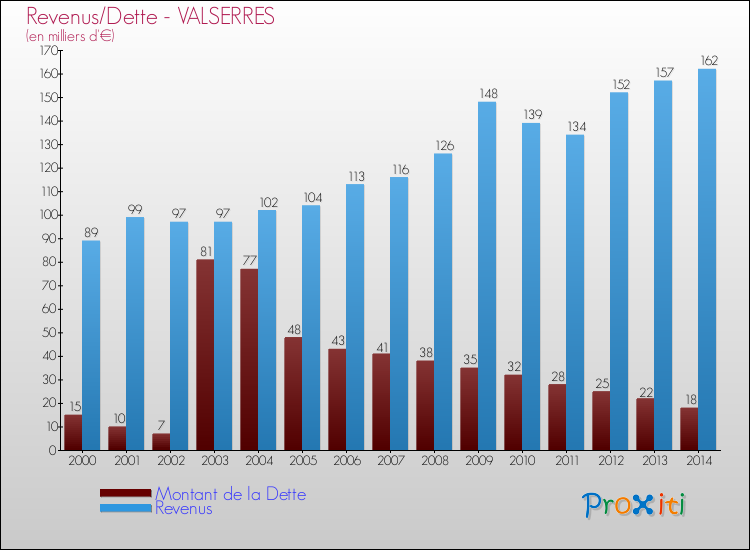 Evolution comparée de la dette et des revenus pour la commune de VALSERRES de 2000 à 2014 Comparaison de la dette et des revenus pour VALSERRES de 2000 à 2014