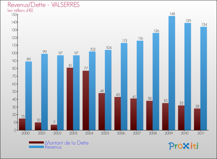 Evolution comparée de la dette et des revenus pour la commune de VALSERRES de 2000 à 2011 Comparaison de la dette et des revenus pour VALSERRES de 2000 à 2011