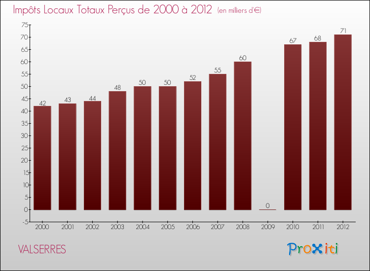 Evolution des Impôts Locaux pour la commune de VALSERRES de 2000 à 2012 Evolution des Impôts Locaux pour VALSERRES de 2000 à 2012