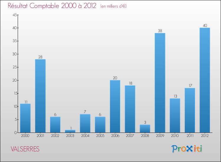 Evolution du résultat comptable pour la commune de VALSERRES de 2000 à 2012 Evolution du résultat comptable pour VALSERRES de 2000 à 2012