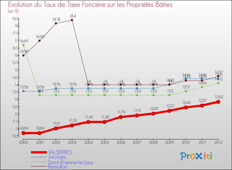 Evolution du taux de la taxe foncière sur le bati pour VALSERRES et les communes proches de 2000 à 2012 Comparaison des taux de taxe foncière sur le bati pour VALSERRES et les communes voisines de 2000 à 2012