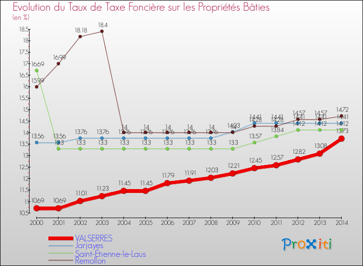 Evolution du taux de la taxe foncière sur le bati pour VALSERRES et les communes proches de 2000 à 2014 Comparaison des taux de taxe foncière sur le bati pour VALSERRES et les communes voisines de 2000 à 2014