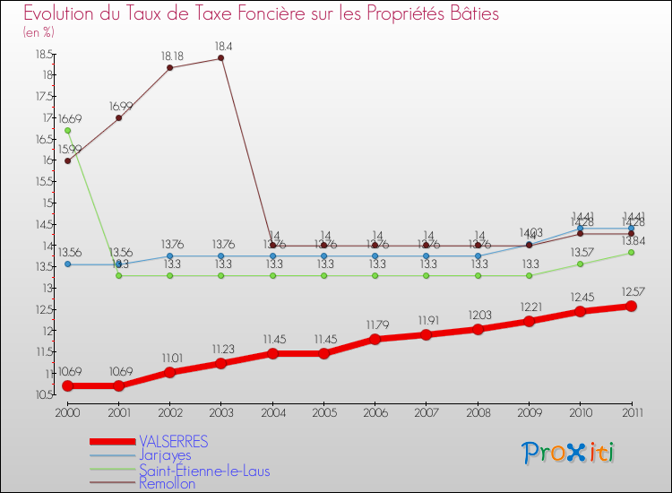 Evolution du taux de la taxe foncière sur le bati pour VALSERRES et les communes proches Comparaison des taux de taxe foncière sur le bati pour VALSERRES et les communes voisines