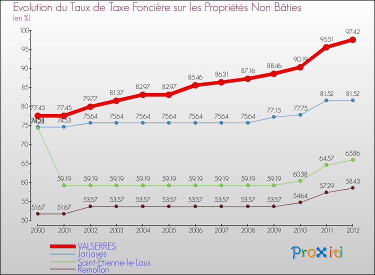 Evolution du taux de la taxe foncière sur les immeubles et terrains non batis pour VALSERRES et les communes proches de 2000 à 2012 Comparaison des taux de la taxe foncière sur les immeubles et terrains non batis pour VALSERRES et les communes voisines de 2000 à 2012