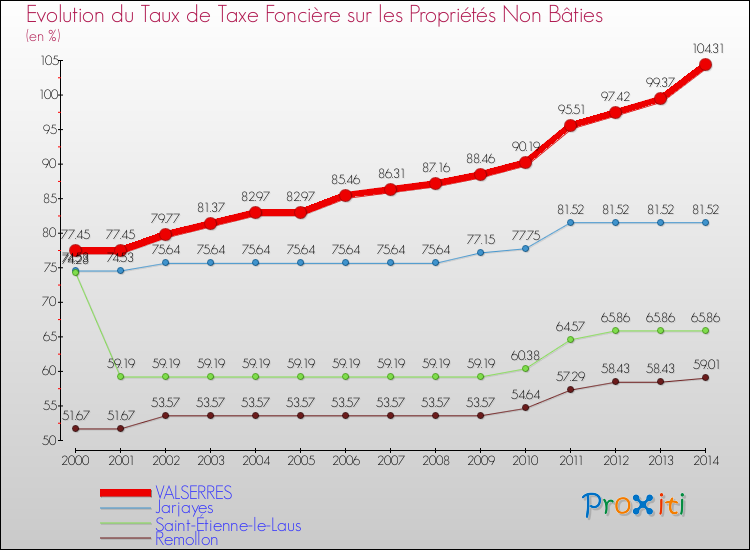 Evolution du taux de la taxe foncière sur les immeubles et terrains non batis pour VALSERRES et les communes proches de 2000 à 2014 Comparaison des taux de la taxe foncière sur les immeubles et terrains non batis pour VALSERRES et les communes voisines de 2000 à 2014