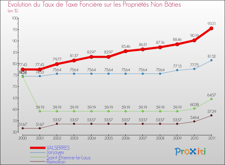 Evolution du taux de la taxe foncière sur les immeubles et terrains non batis pour VALSERRES et les communes proches Comparaison des taux de la taxe foncière sur les immeubles et terrains non batis pour VALSERRES et les communes voisines