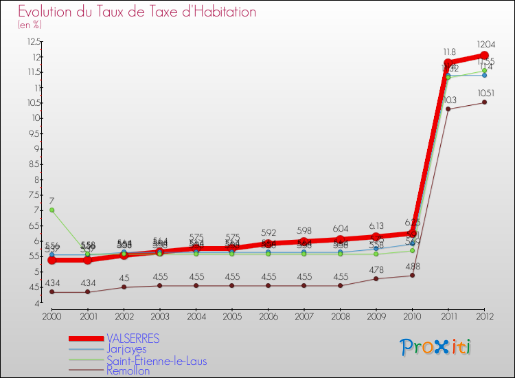 Evolution du taux de la taxe d'habitation pour VALSERRES et les communes proches Comparaison des taux de la taxe d'habitation pour VALSERRES et les communes voisines