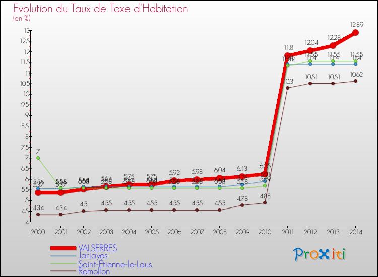 Evolution du taux de la taxe d'habitation pour VALSERRES et les communes proches de 2000 à 2014 Comparaison des taux de la taxe d'habitation pour VALSERRES et les communes voisines de 2000 à 2014